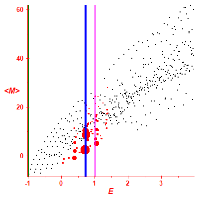 Peres lattice <M>